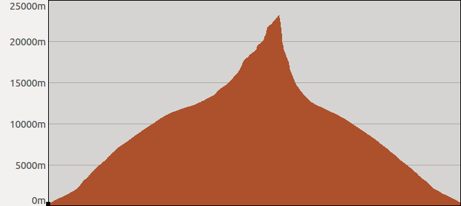 Altitude over distance